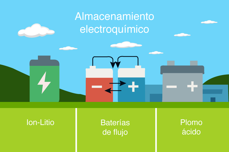 almacenamiento electroquímicoa