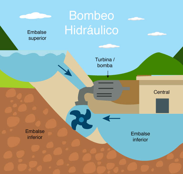 Bombeo hidráulico