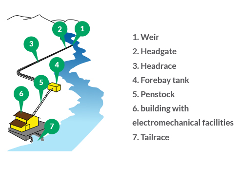 Scheme of a hydraulic power station.