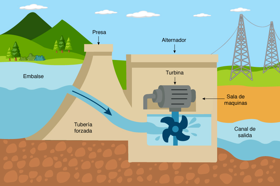 Representación de una turbina.