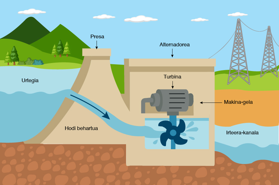 Representación de una turbina.