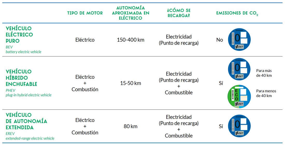 Cuadro resumen tipos vehículos eléctricos
