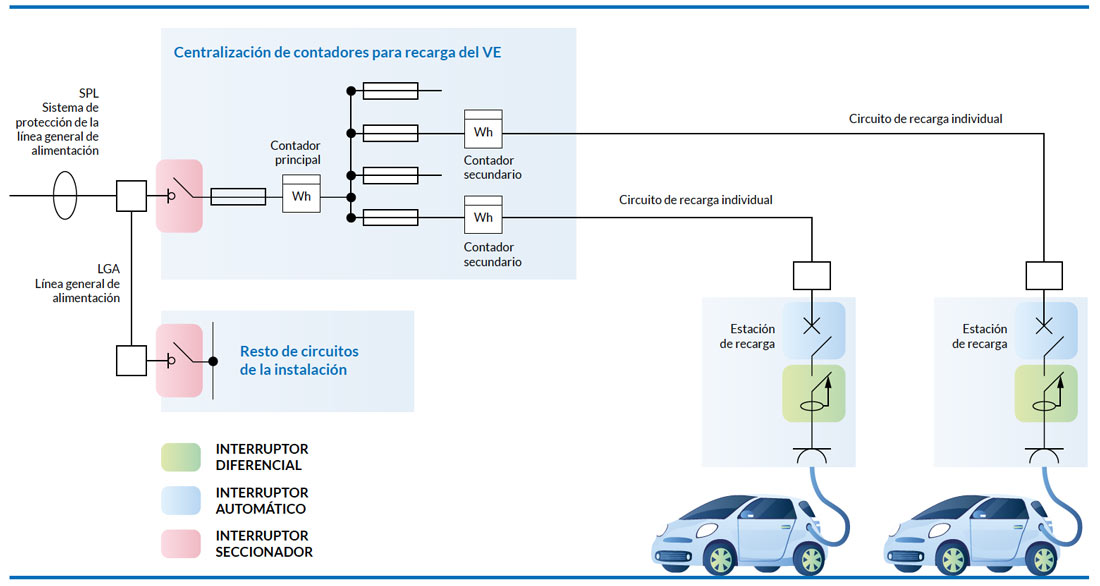 Esquema 1C - Centralización de contadores solo para puntos de recarga, está destinada a parkings públicos