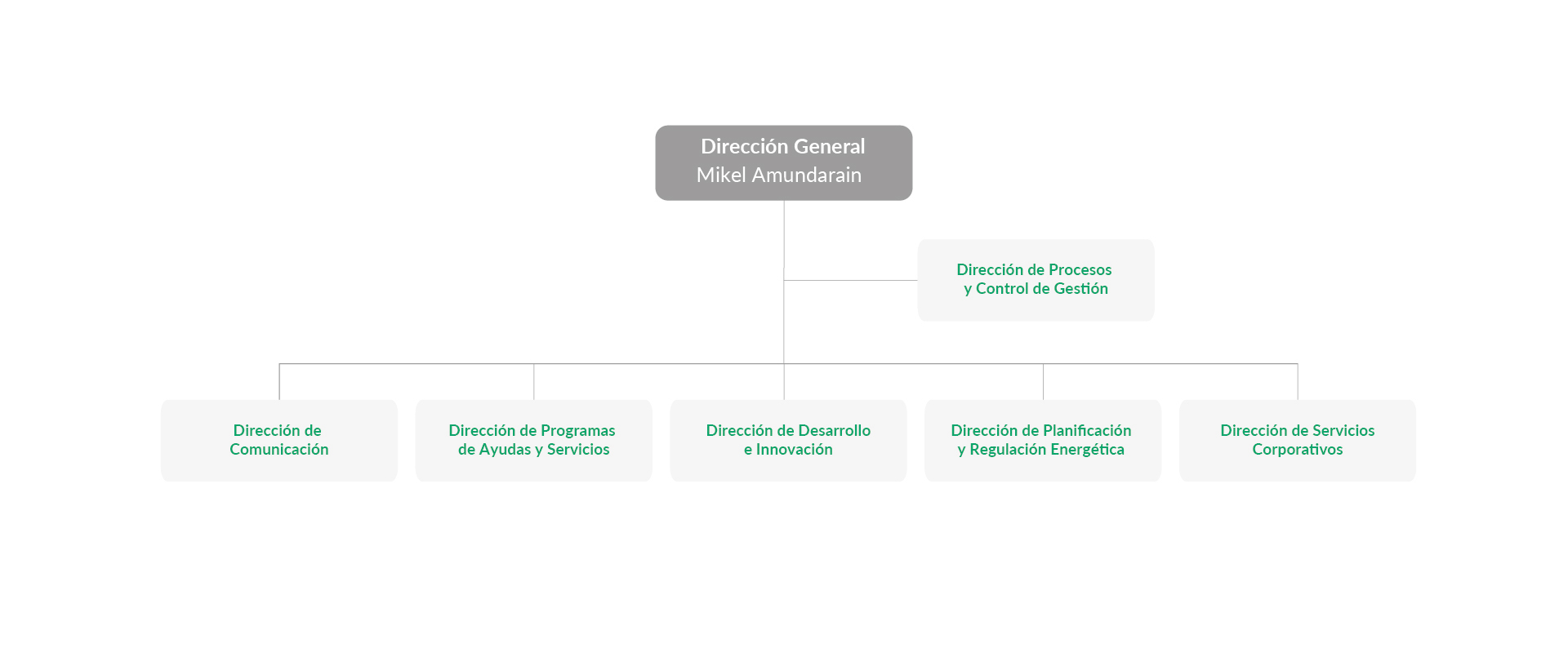 Organigrama EVE