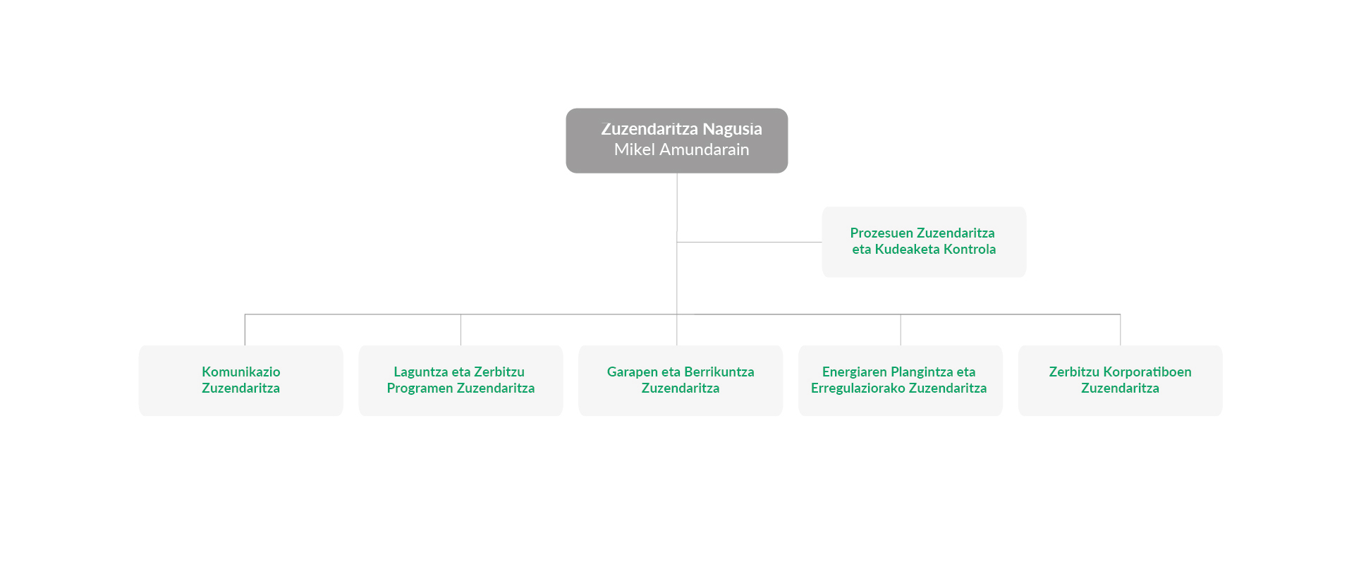 Organigrama EVE