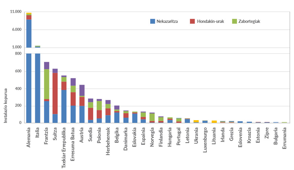 Biogas planten kopurua Europan, 2015ean