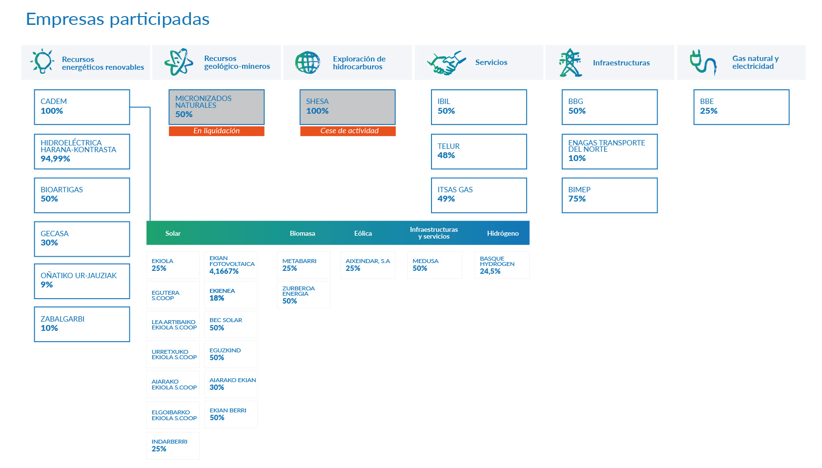 Sociedades participadas