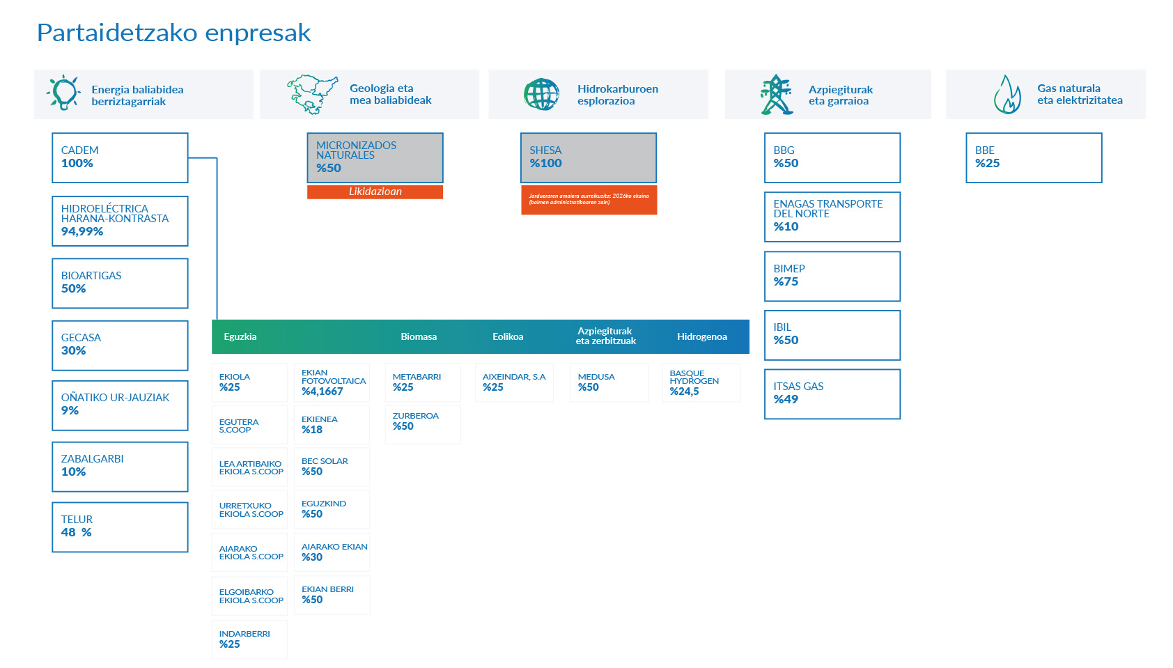Partaidetzako sozietateak