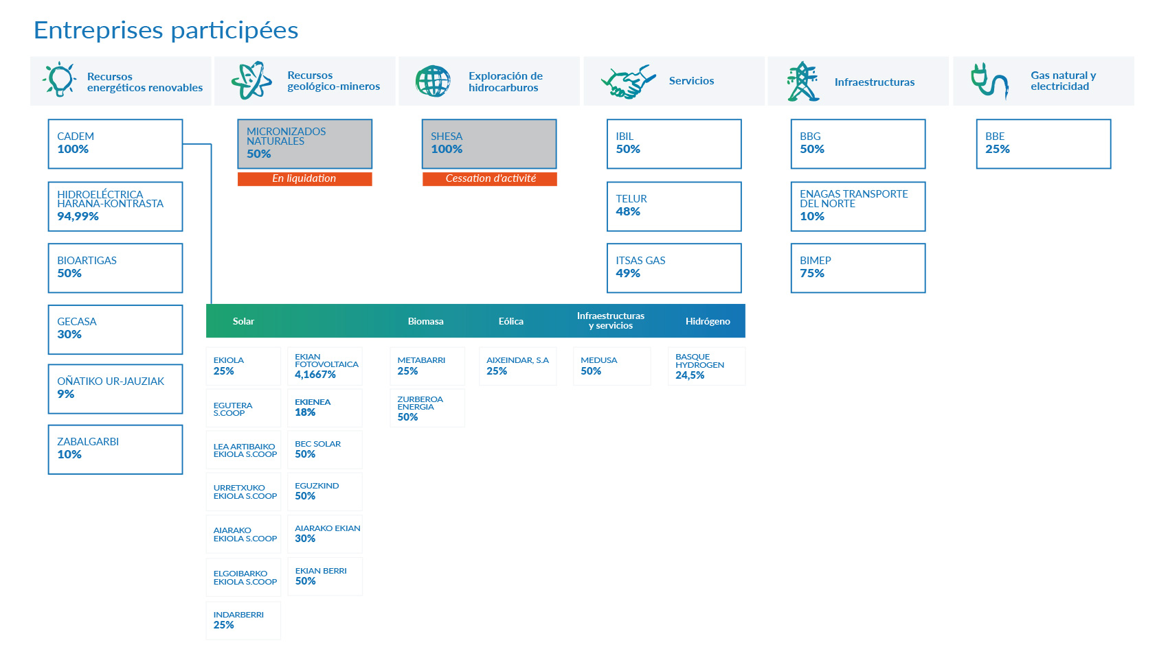 Sociétés Participées