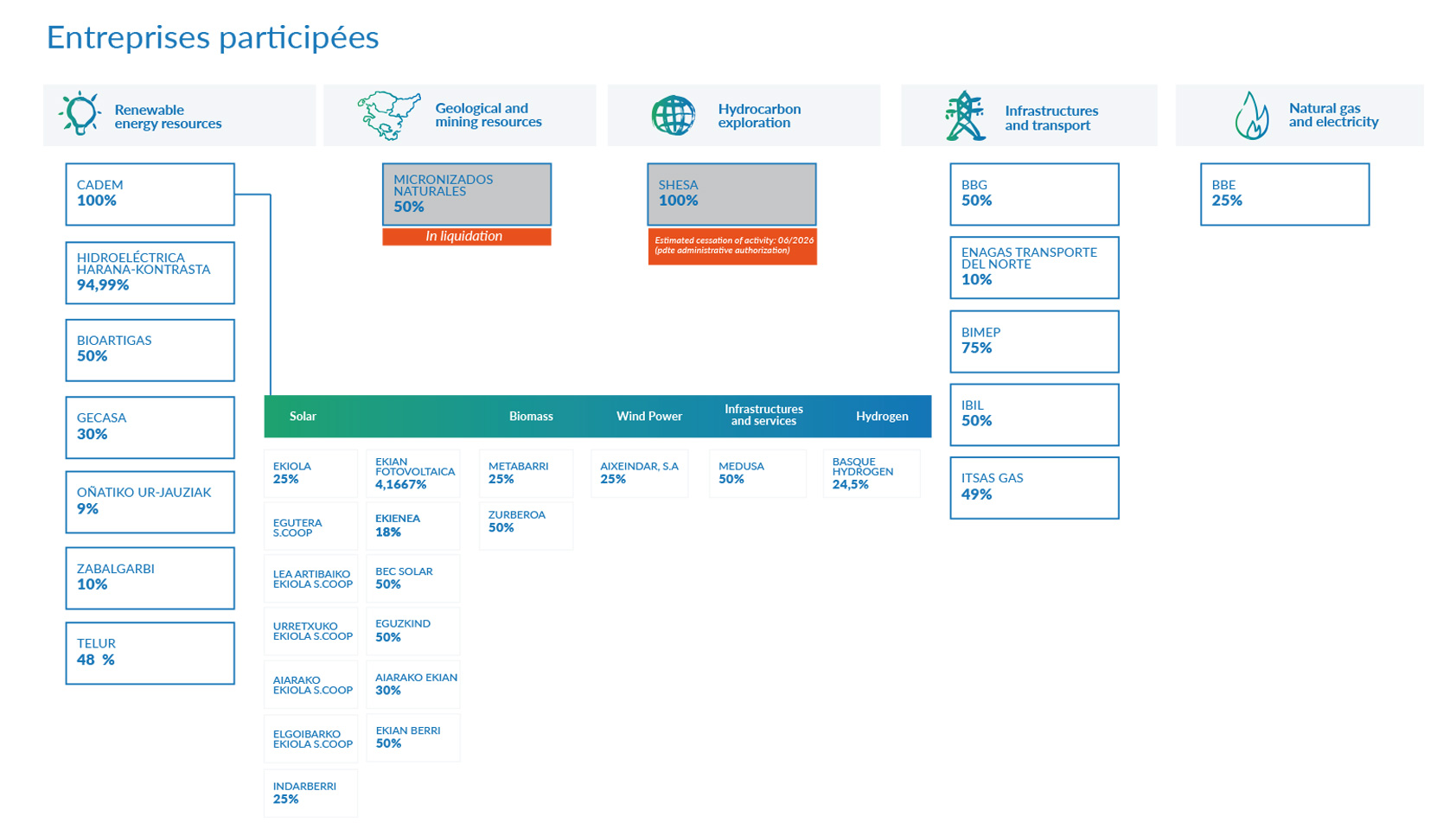 Sociétés Participées